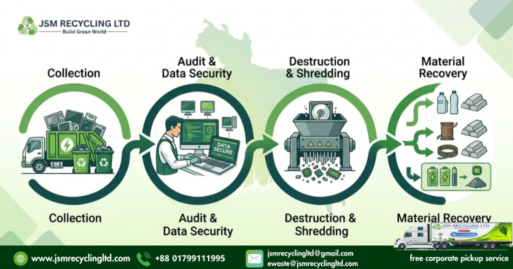 Battery Recycling Bangladesh: The Safe, Legal, and Responsible Way
